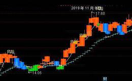 通达信逃顶风险撤离点主图指标公式详细介绍