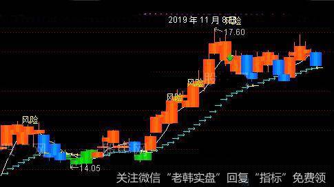 通达信逃顶风险撤离点主图指标公式详细介绍