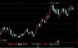 通达信CCI多空博弈翻转指标公式详细介绍