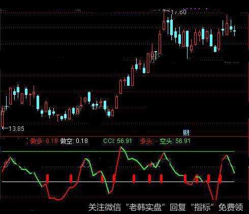 通达信CCI多空博弈翻转指标公式详细介绍