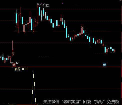 通达信江浪花<a href='/tongdaxin/286635.html'>选股指标</a>公式详细介绍