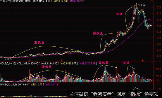 庄股建仓三个阶段的市场意义