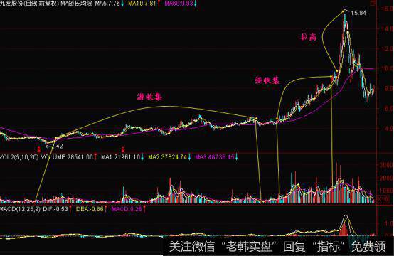 庄股建仓三个阶段的市场意义