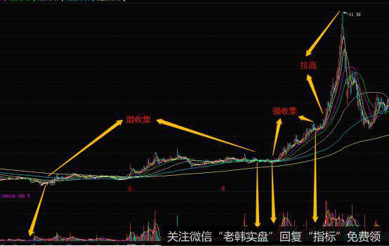 庄股建仓三个阶段的市场意义