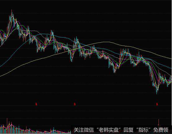 顺应均线把握趋势的方向