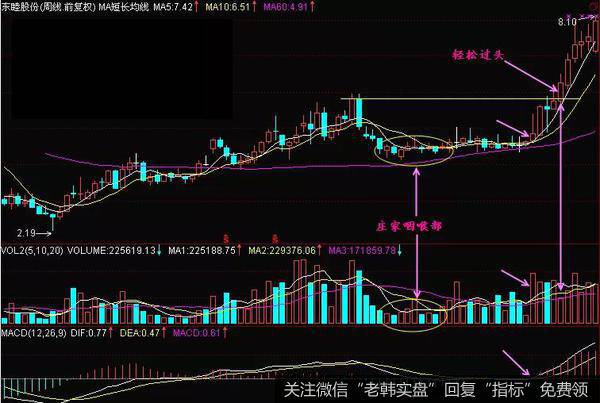 轻松过头形态实战总结