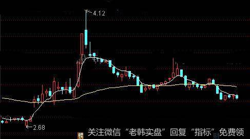 通达信超短稳赢及<a href='/tongdaxin/286635.html'>选股指标</a>公式详细介绍