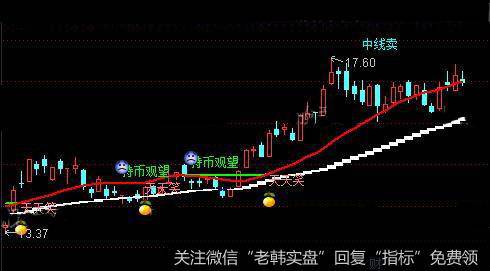 通达信已经赚钱主图指标公式详细介绍