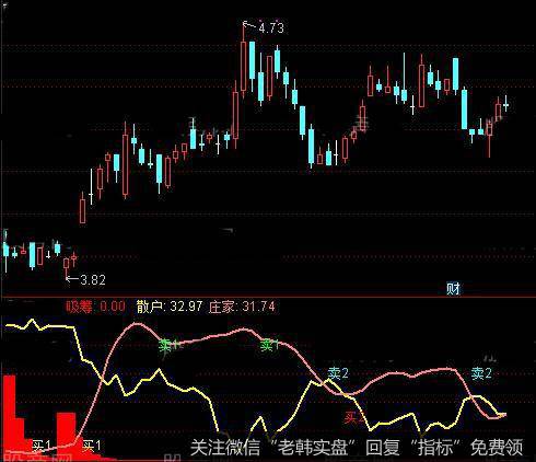 通达信擒妖猎牛指标公式详细介绍