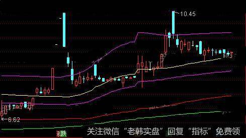 通达信分析家主图指标公式详细介绍