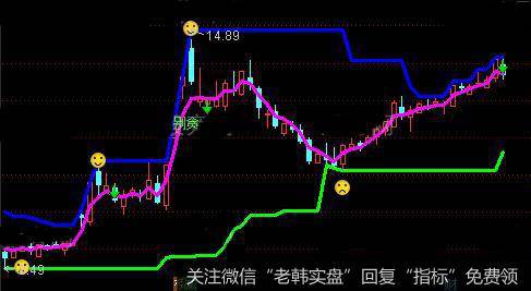 通达信庄哭我笑主图指标公式详细介绍