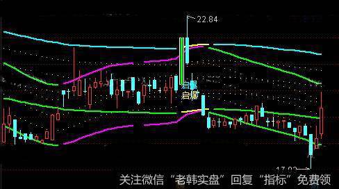 通达信唯美飞行彩带主图指标公式详细介绍