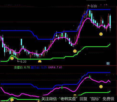 通达信神针主图指标公式详细介绍