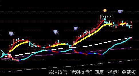 通达信红球预警主图指标公式详细介绍