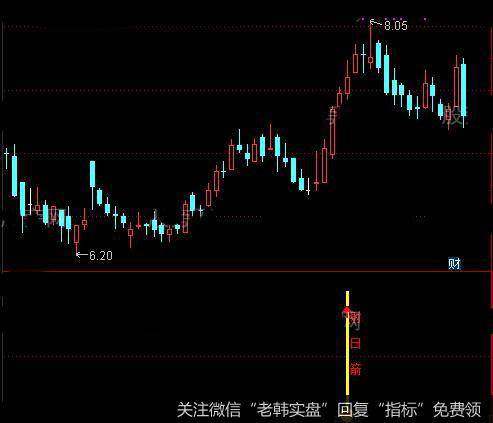 通达信射日箭指标公式详细介绍