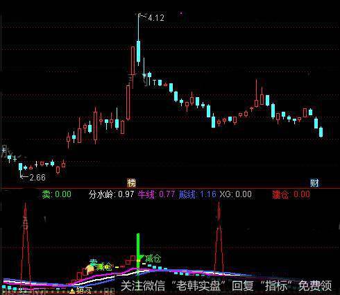 通达信强悍建仓指标公式详细介绍