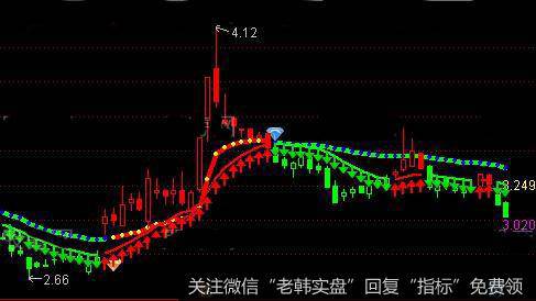 通达信趋势智能跟踪主图指标公式详细介绍