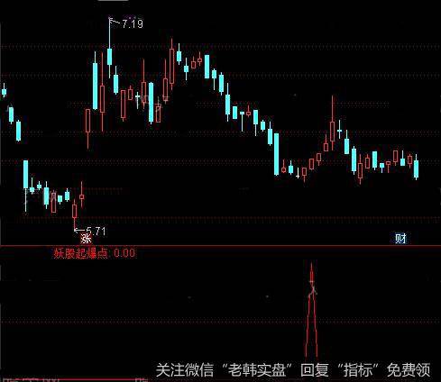 通达信妖股起爆点<a href='/tongdaxin/286635.html'>选股指标</a>公式详细介绍