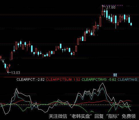 通达信新款MACD指标公式详细介绍