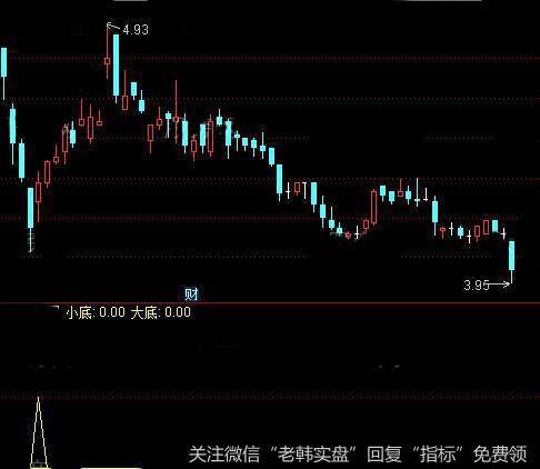 通达信小大底指标公式详细介绍