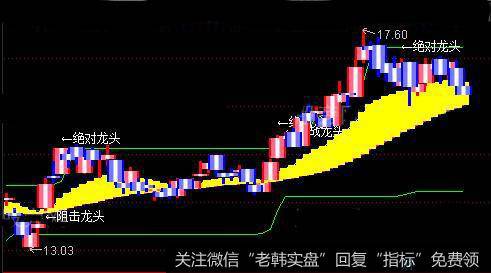 通达信短线金股决战主图指标公式详细介绍