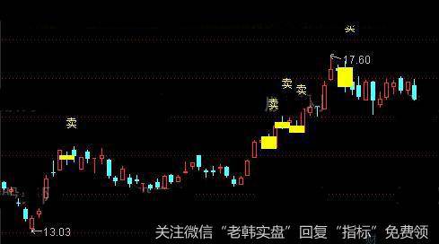 通达信精准逃顶主图指标公式详细介绍