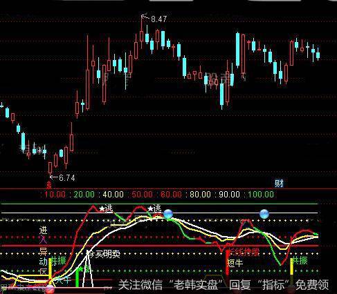 通达信<a href='/scdx/290019.html'>牛股</a>共振指标公式详细介绍