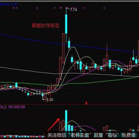 个股的历史走势