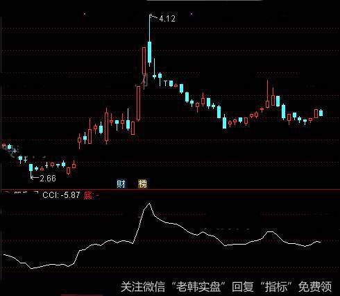 通达信CCI修改版指标公式详细介绍