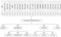 募资47亿近四成补充流动性 凯赛生物IPO招银系火速入局成前十股东