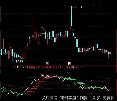 通达信时间阶梯指标公式详细介绍