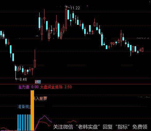 通达信庄家动力指标公式详细介绍