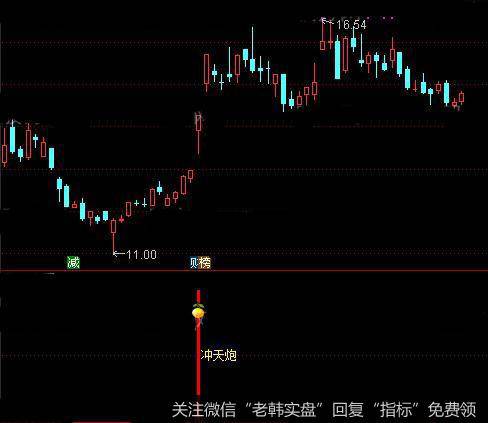 通达信妖股冲天指标公式详细介绍