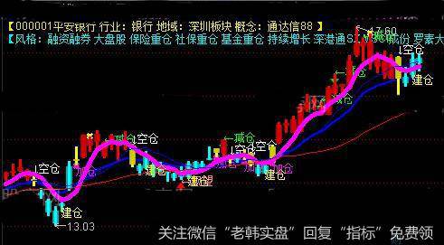 通达信红粉佳人主图指标公式详细介绍