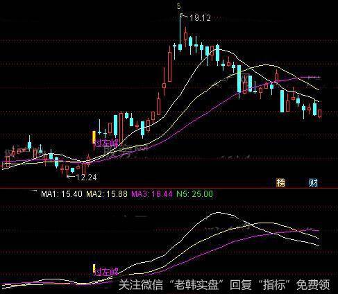 通达信倍量过左峰主图指标公式详细介绍