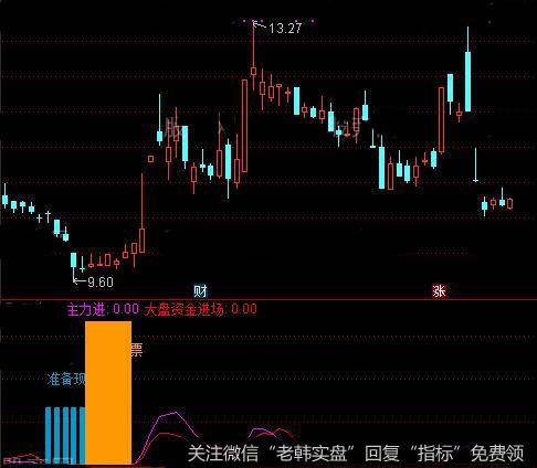 通达信主力底指标公式详细介绍