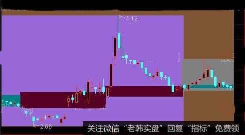 通达信月季年同图主图指标公式详细介绍