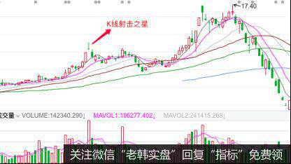 K线射击之星形态的实战案例