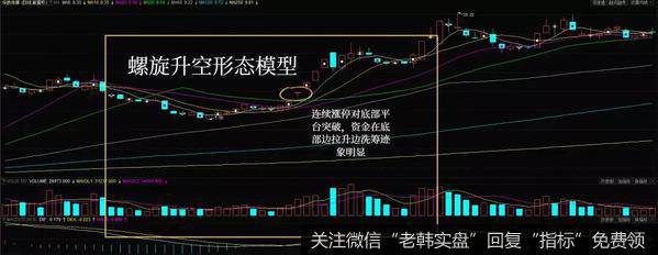 螺旋升空K线形态实战案例