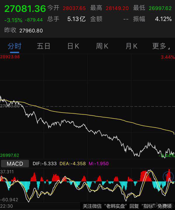 郭施亮最新<a href='/caijunyi/290233.html'>股市</a>消息：美股再度急跌，A股巨震成交超1