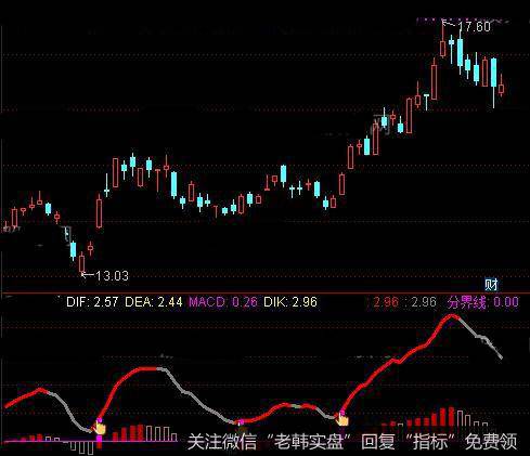 通达信最佳启动指标公式详细介绍