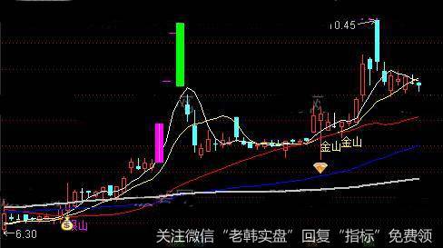 通达信改编的金银山主图指标公式详细介绍