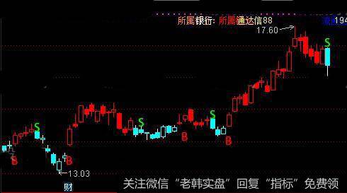 通达信BS买卖点+所属行业及概念信息主图指标公式详细介绍