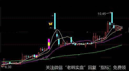 通达信看妖股主图指标公式详细介绍