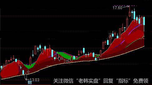 通达信新暖气带主图指标公式详细介绍