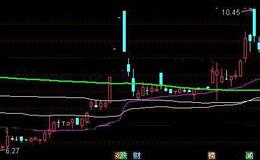 通达信狼巡成本均线主图指标公式详细介绍