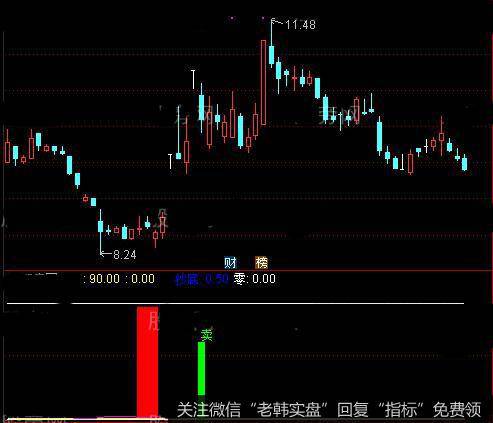 通达信疯涨到顶指标公式详细介绍