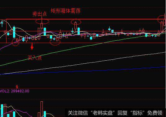 个股在局部的时候形成了一个箱体的震荡行情