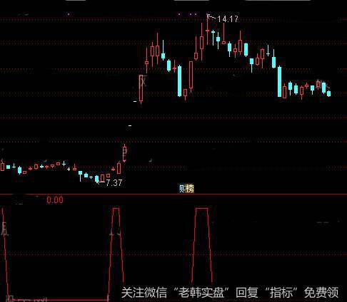 通达信突破后动手<a href='/tongdaxin/286635.html'>选股指标</a>公式详介绍