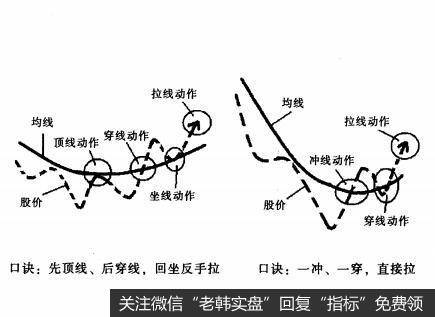 投资者怎样对<a href='/tjjxjs/281366.html'>均线系统</a>的几个扭转状态进行分析判断？